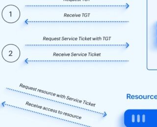 Active Directory replikasyon komutları